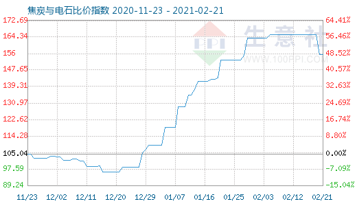 2月21日焦炭与电石比价指数图