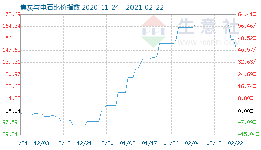 2月22日焦炭与电石比价指数图