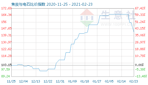 2月23日焦炭与电石比价指数图