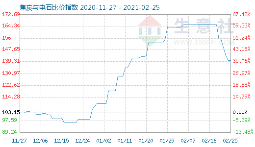 2月25日焦炭与电石比价指数图