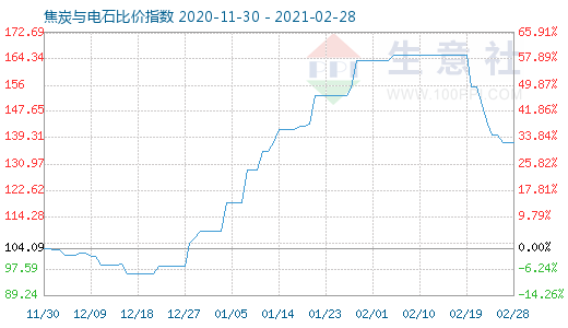 2月28日焦炭与电石比价指数图
