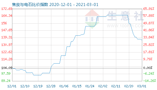 3月1日焦炭与电石比价指数图