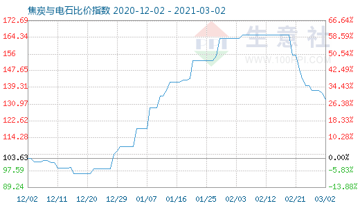 3月2日焦炭与电石比价指数图