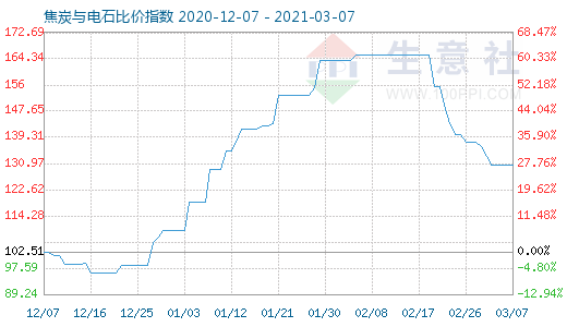 3月7日焦炭与电石比价指数图