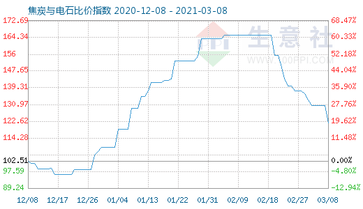 3月8日焦炭与电石比价指数图