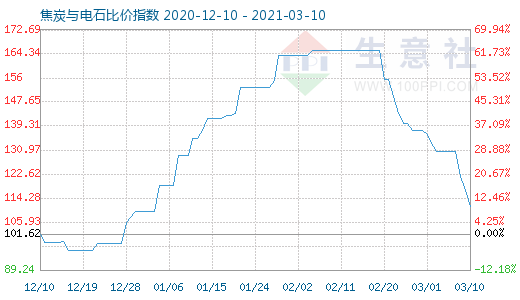 3月10日焦炭与电石比价指数图