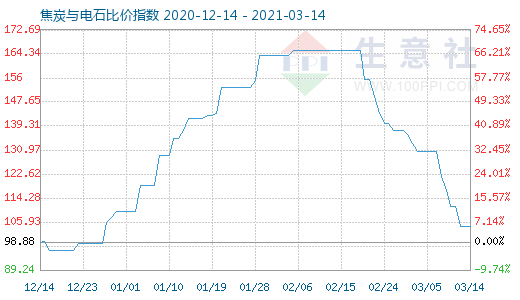 3月14日焦炭与电石比价指数图
