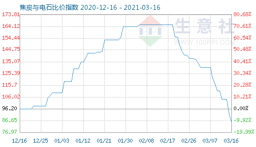 3月16日焦炭与电石比价指数图