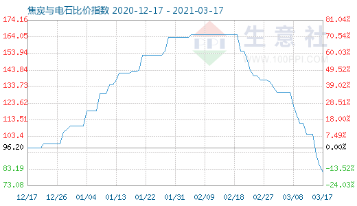 3月17日焦炭与电石比价指数图