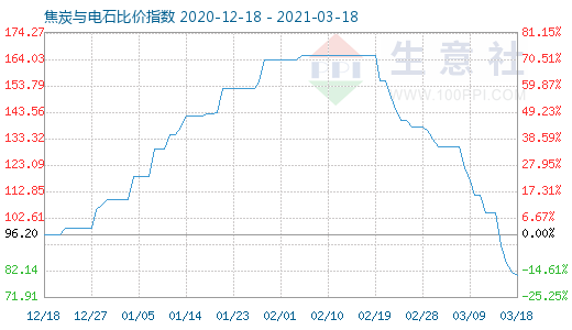 3月18日焦炭与电石比价指数图