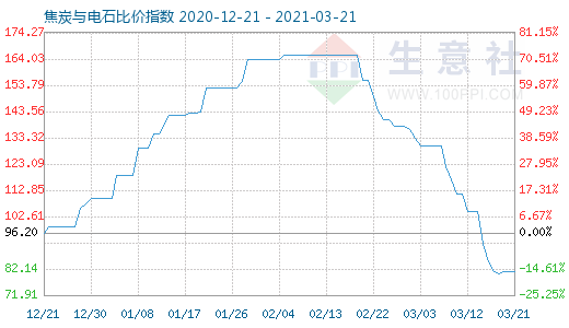 3月21日焦炭与电石比价指数图