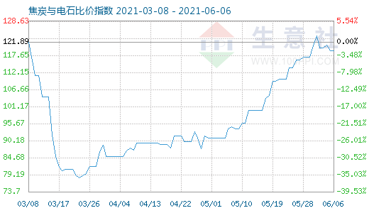 6月6日焦炭与电石比价指数图