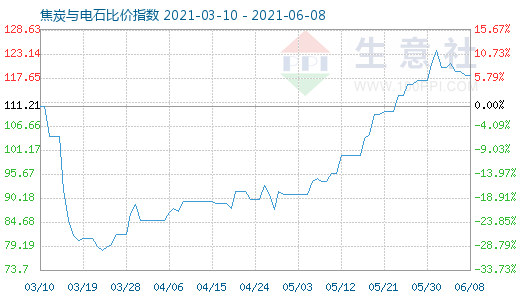 6月8日焦炭与电石比价指数图