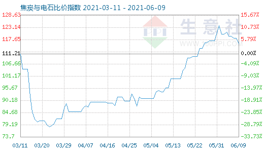 6月9日焦炭与电石比价指数图