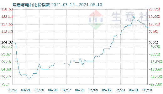 6月10日焦炭与电石比价指数图