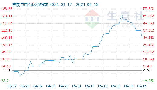 6月15日焦炭与电石比价指数图