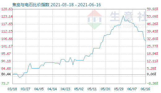 6月16日焦炭与电石比价指数图