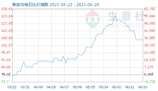 6月20日焦炭与电石比价指数图