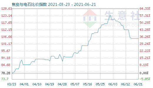 6月21日焦炭与电石比价指数图