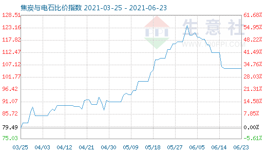 6月23日焦炭与电石比价指数图