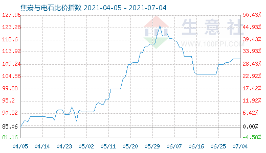 7月4日焦炭与电石比价指数图