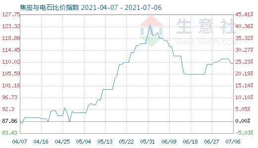 7月6日焦炭与电石比价指数图