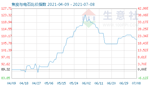 7月8日焦炭与电石比价指数图