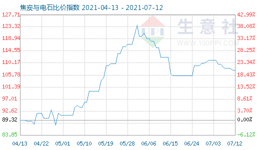 7月12日焦炭与电石比价指数图