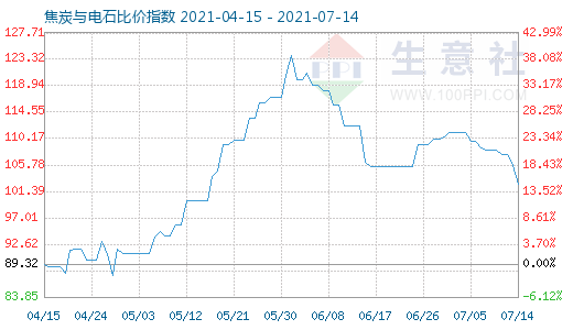 7月14日焦炭与电石比价指数图