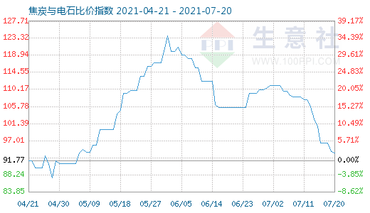 7月20日焦炭与电石比价指数图