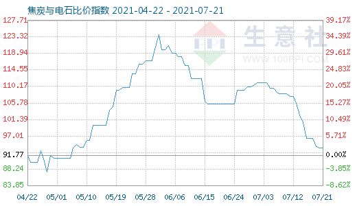 7月21日焦炭与电石比价指数图