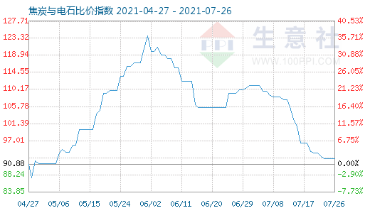 7月26日焦炭与电石比价指数图