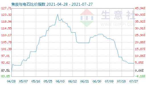 7月27日焦炭与电石比价指数图