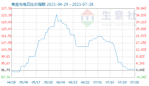 7月28日焦炭与电石比价指数图