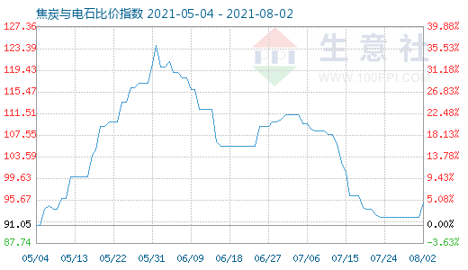 8月2日焦炭与电石比价指数图