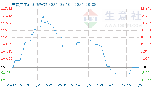8月8日焦炭与电石比价指数图