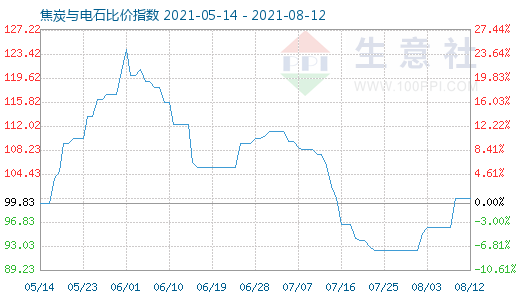 8月12日焦炭与电石比价指数图