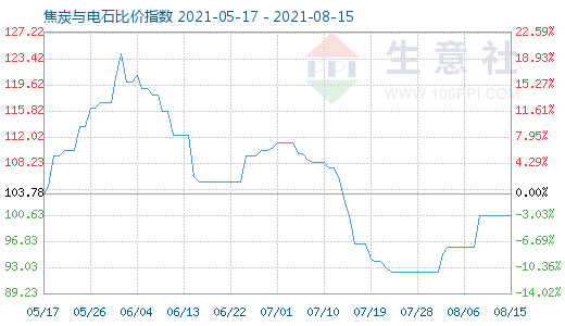 8月15日焦炭与电石比价指数图