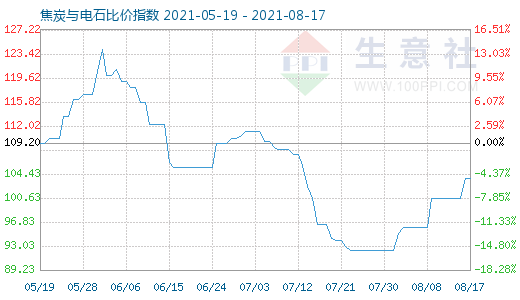 8月17日焦炭与电石比价指数图