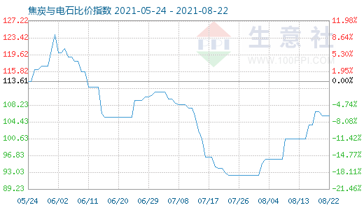 8月22日焦炭与电石比价指数图