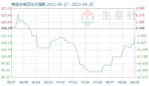 8月25日焦炭与电石比价指数图