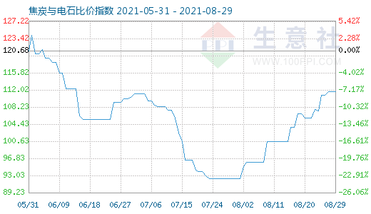 8月29日焦炭与电石比价指数图