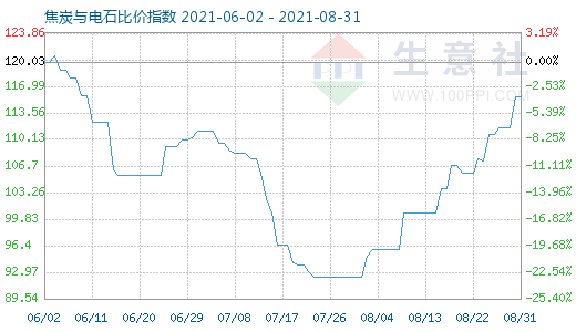 8月31日焦炭与电石比价指数图