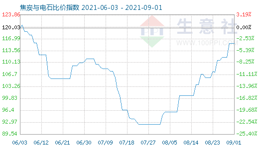 9月1日焦炭与电石比价指数图