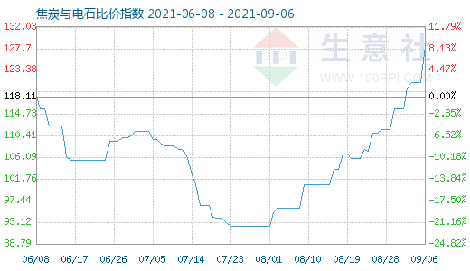 9月6日焦炭与电石比价指数图