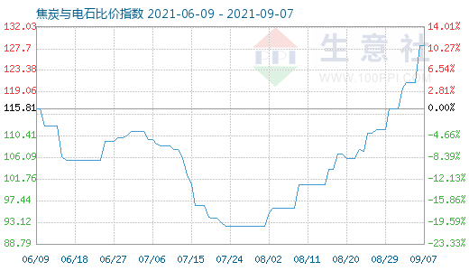 9月7日焦炭与电石比价指数图