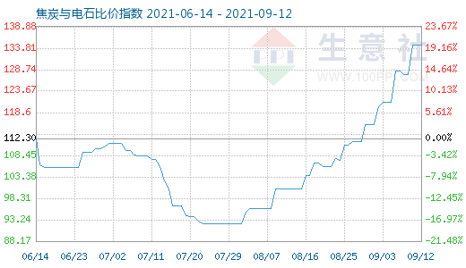 9月12日焦炭与电石比价指数图