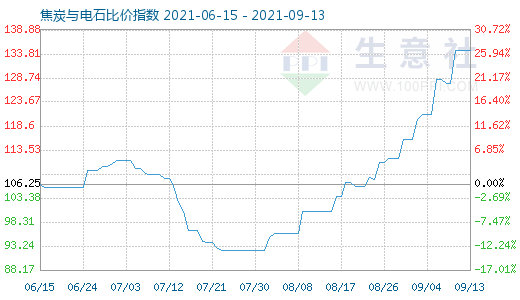 9月13日焦炭与电石比价指数图