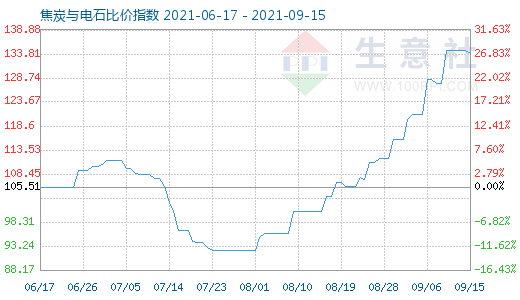 9月15日焦炭与电石比价指数图