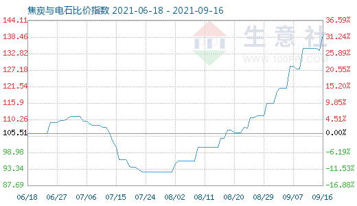 9月16日焦炭与电石比价指数图